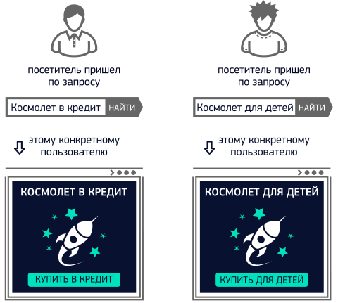 Ювелирная настройка Яндекс.Директ